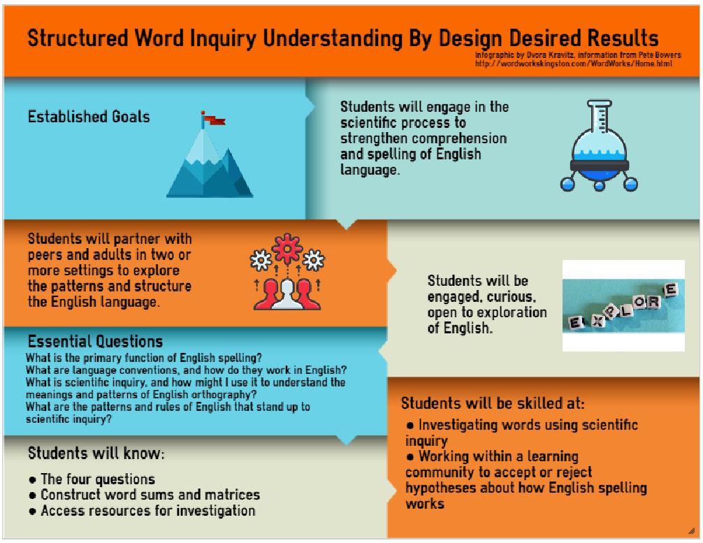 Graphic describing structured word inquiry